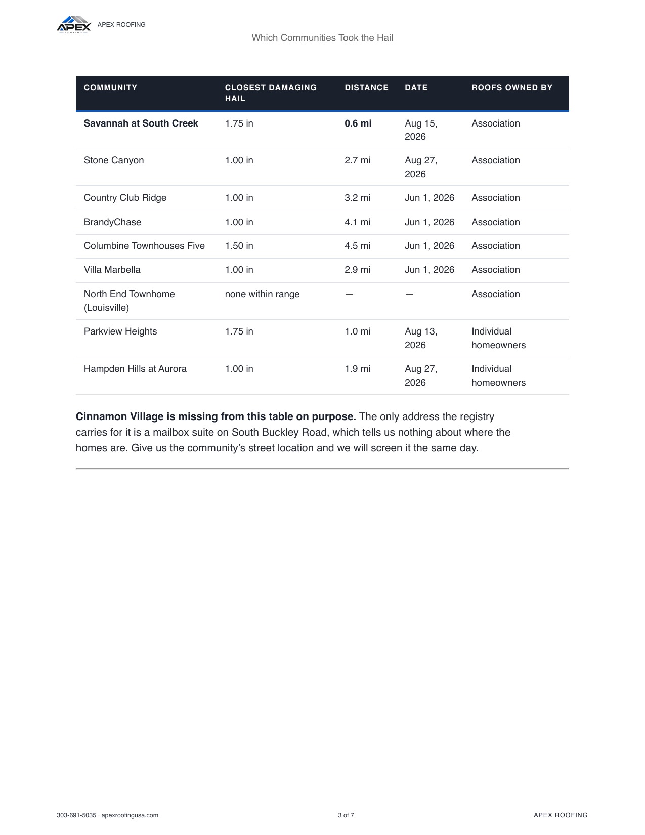 Page 3 of the Apex Roofing report: a table ranking nine communities by closest damaging hail, distance, date and roof ownership
